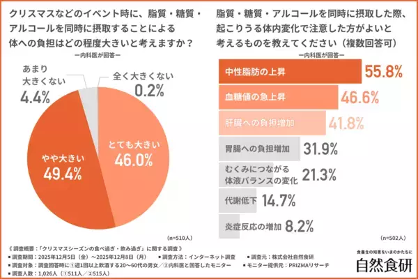 クリスマスは「チキン・ケーキ・お酒」に要注意！内科医の9割以上「同時摂取は高リスク」