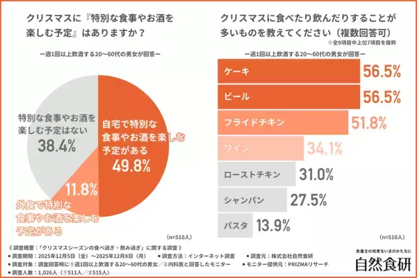 クリスマスは「チキン・ケーキ・お酒」に要注意！内科医の9割以上「同時摂取は高リスク」
