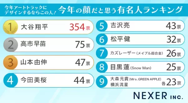 高市総理を圧倒的に上回り「今年の顔」第一位に選ばれたのはあの人…！ 男女1000人が「今年の顔」だと思う有名人ランキング