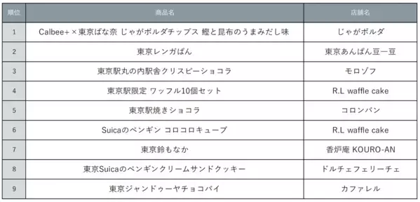 【東京駅限定】センスいいって褒められる！「東京ならでは」のおみやげランキング