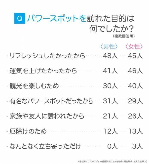 パワースポットに行く理由、実は「リフレッシュ」が最多！神聖な雰囲気が広がる人気スポット5選