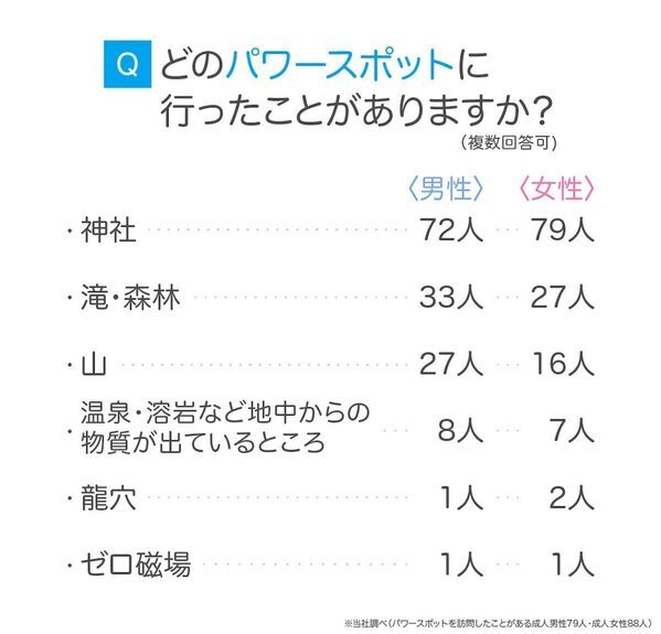 パワースポットに行く理由、実は「リフレッシュ」が最多！神聖な雰囲気が広がる人気スポット5選