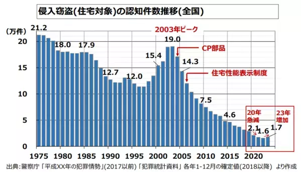 こういう家は狙われる。あなたの実家は大丈夫？ 今すぐやるべき4つの「空き巣・強盗対策」を専門家に聞いた