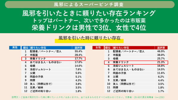風邪の時に言われて傷ついた言葉ランキング、「マスクつけといてね」「また風邪ひいたの」を抑えた1位は？