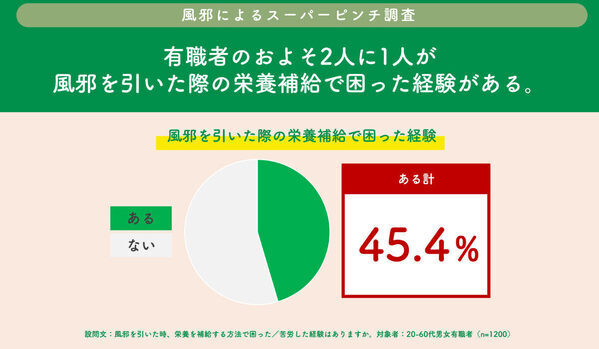 風邪の時に言われて傷ついた言葉ランキング、「マスクつけといてね」「また風邪ひいたの」を抑えた1位は？