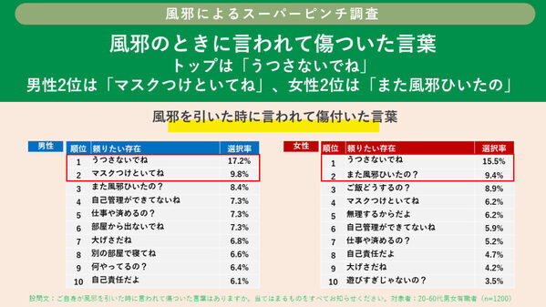 風邪の時に言われて傷ついた言葉ランキング、「マスクつけといてね」「また風邪ひいたの」を抑えた1位は？