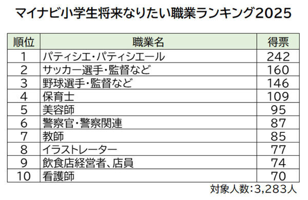 「好き」「憧れ」だけじゃない今どき小学生の職業観「マイナビ小学生将来なりたい職業コンクール」応募作に見る＜将来の夢＞トレンド