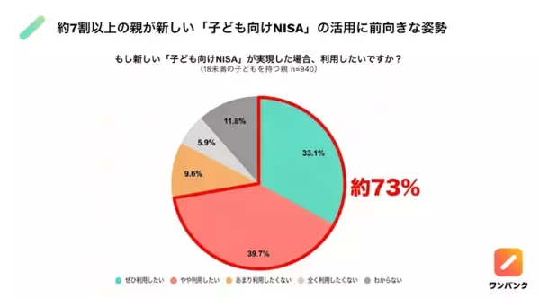 ジュニアNISAの後継制度が誕生!? 親の7割超が利用希望も、見えてきた"2つ"のハードル