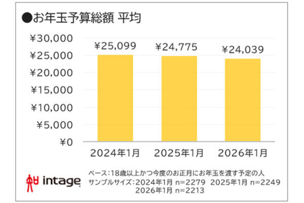 【お年玉調査】物価高や円安がお年玉に「影響する」40.2%。2026年のお年玉予算総額は「24,039円」と2年連続で微減。