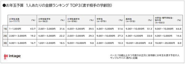 【お年玉調査】物価高や円安がお年玉に「影響する」40.2%。2026年のお年玉予算総額は「24,039円」と2年連続で微減。