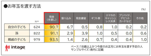【お年玉調査】物価高や円安がお年玉に「影響する」40.2%。2026年のお年玉予算総額は「24,039円」と2年連続で微減。