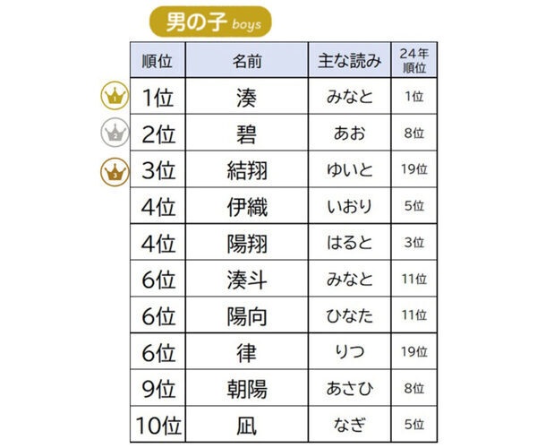 【2025年 赤ちゃんの名前ランキング】大谷翔平選手の「翔」が納得の人気！トレンドは「1文字・2音・「と」止め」にあり!?