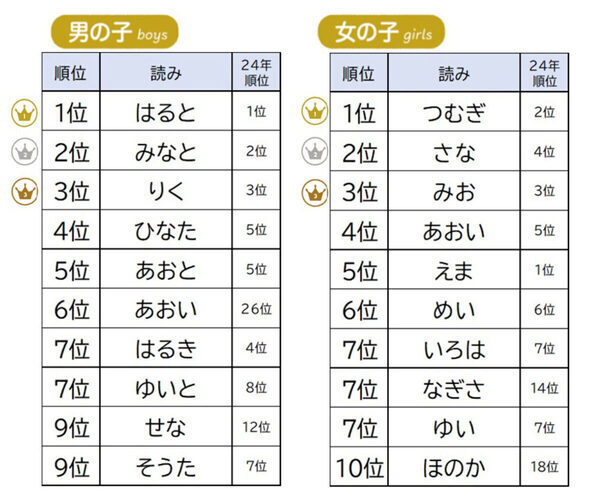【2025年 赤ちゃんの名前ランキング】大谷翔平選手の「翔」が納得の人気！トレンドは「1文字・2音・「と」止め」にあり!?