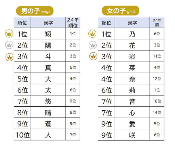 【2025年 赤ちゃんの名前ランキング】大谷翔平選手の「翔」が納得の人気！トレンドは「1文字・2音・「と」止め」にあり!?