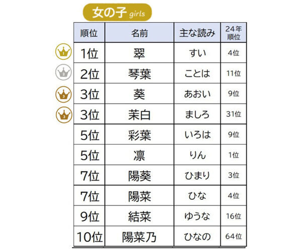 【2025年 赤ちゃんの名前ランキング】大谷翔平選手の「翔」が納得の人気！トレンドは「1文字・2音・「と」止め」にあり!?