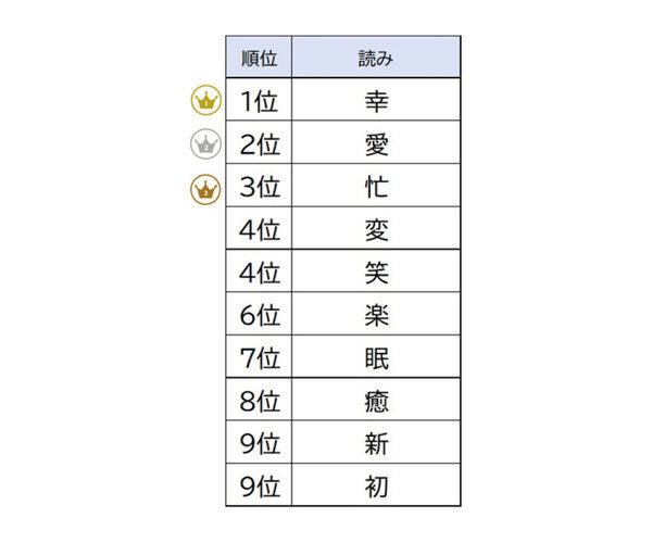 【2025年 赤ちゃんの名前ランキング】大谷翔平選手の「翔」が納得の人気！トレンドは「1文字・2音・「と」止め」にあり!?