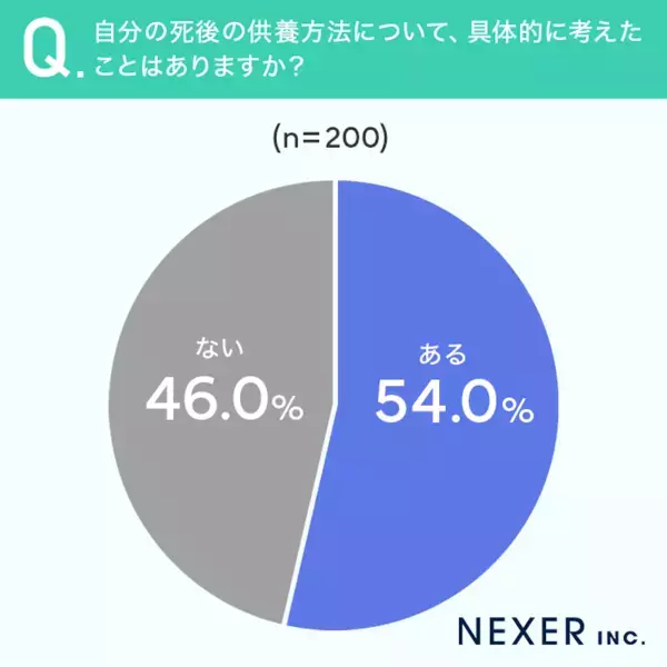 お墓に入る以外にも！「自然に還るべき」「迷惑をかけないよう何も残したくない」自身の供養方法、200人の答えは？