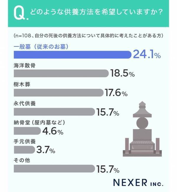 お墓に入る以外にも！「自然に還るべき」「迷惑をかけないよう何も残したくない」自身の供養方法、200人の答えは？