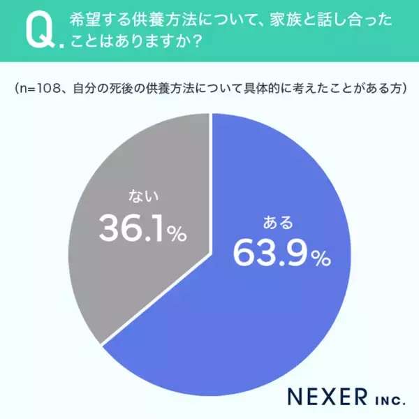 お墓に入る以外にも！「自然に還るべき」「迷惑をかけないよう何も残したくない」自身の供養方法、200人の答えは？