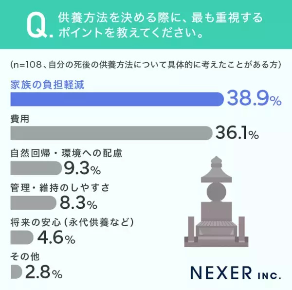 お墓に入る以外にも！「自然に還るべき」「迷惑をかけないよう何も残したくない」自身の供養方法、200人の答えは？