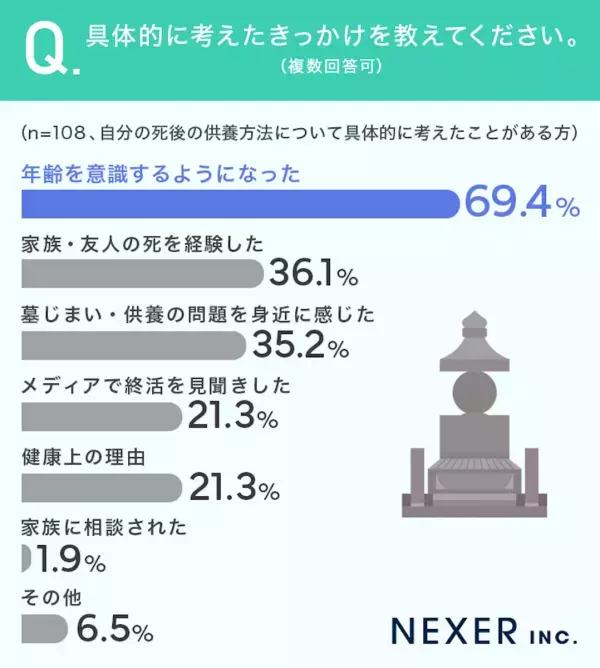 お墓に入る以外にも！「自然に還るべき」「迷惑をかけないよう何も残したくない」自身の供養方法、200人の答えは？