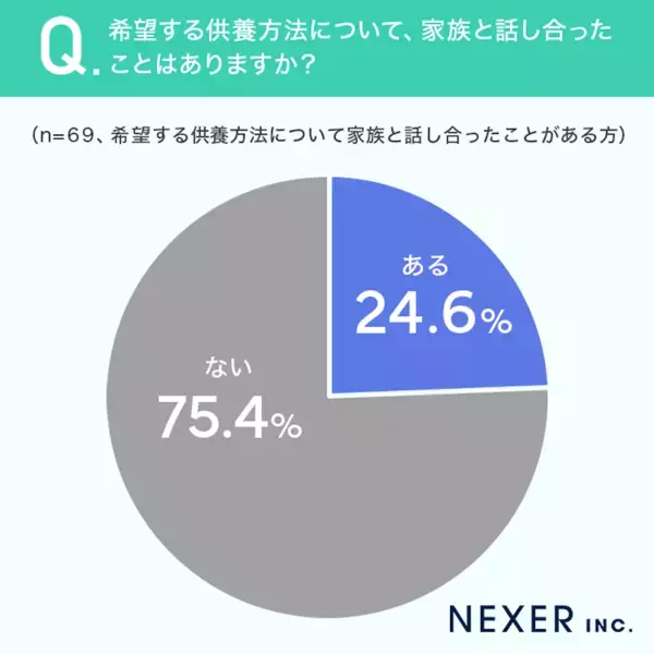 お墓に入る以外にも！「自然に還るべき」「迷惑をかけないよう何も残したくない」自身の供養方法、200人の答えは？