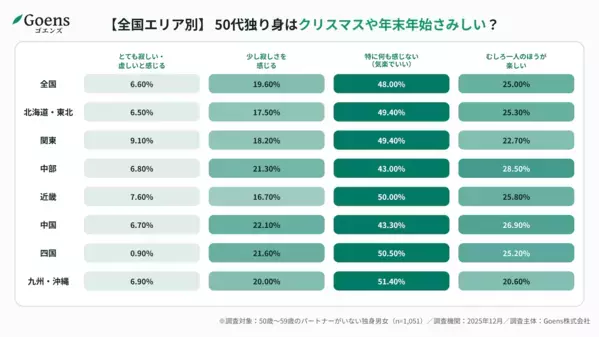 1位は「情熱の九州」関東は「プライドは高いが動かない」!? 50代の恋愛偏差値ランキング