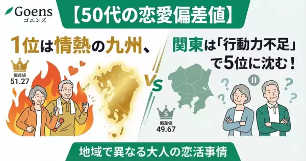 1位は「情熱の九州」関東は「プライドは高いが動かない」!? 50代の恋愛偏差値ランキング