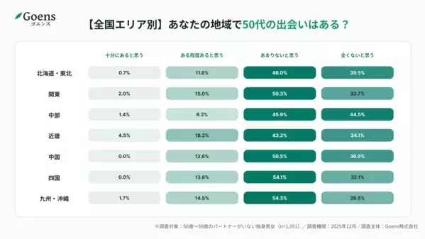 1位は「情熱の九州」関東は「プライドは高いが動かない」!? 50代の恋愛偏差値ランキング