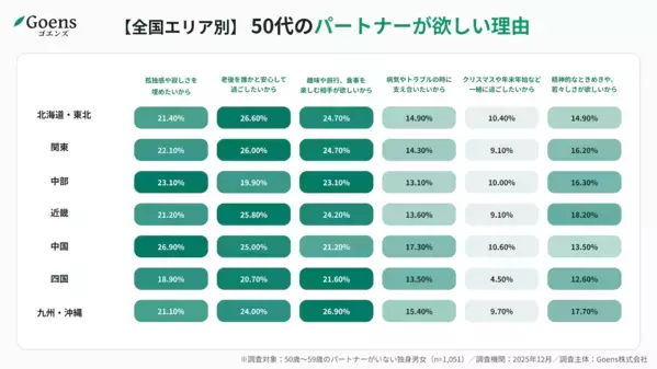 1位は「情熱の九州」関東は「プライドは高いが動かない」!? 50代の恋愛偏差値ランキング