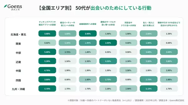 1位は「情熱の九州」関東は「プライドは高いが動かない」!? 50代の恋愛偏差値ランキング