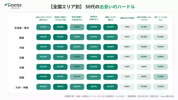 1位は「情熱の九州」関東は「プライドは高いが動かない」!? 50代の恋愛偏差値ランキング