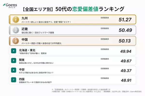 1位は「情熱の九州」関東は「プライドは高いが動かない」!? 50代の恋愛偏差値ランキング