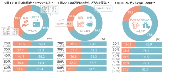 意外～！ 朝ごはんはパンorご飯 一番パン派が多かった年代は？