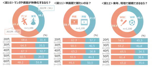 意外～！ 朝ごはんはパンorご飯 一番パン派が多かった年代は？