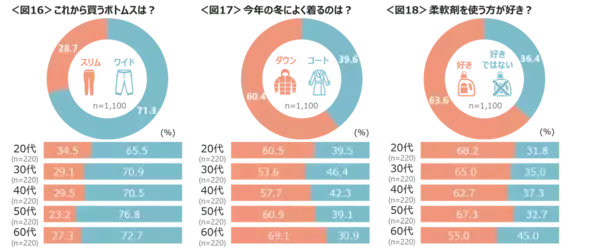 意外～！ 朝ごはんはパンorご飯 一番パン派が多かった年代は？