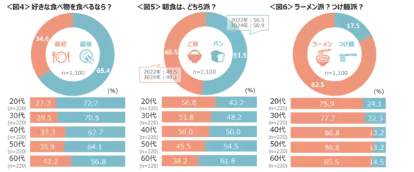 意外～！ 朝ごはんはパンorご飯 一番パン派が多かった年代は？