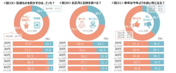 意外～！ 朝ごはんはパンorご飯 一番パン派が多かった年代は？