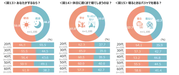 意外～！ 朝ごはんはパンorご飯 一番パン派が多かった年代は？