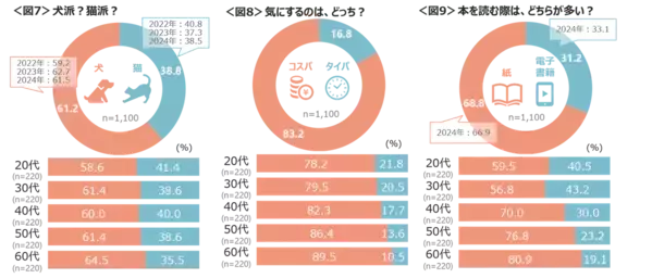 意外～！ 朝ごはんはパンorご飯 一番パン派が多かった年代は？