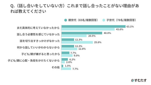 【実家じまい】親世代と子世代で意識のズレくっきり。親世代の4割が話し合う必要性を感じていないものの子世代は…