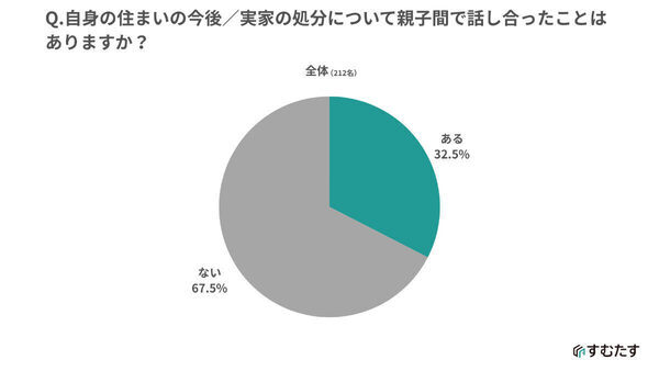 【実家じまい】親世代と子世代で意識のズレくっきり。親世代の4割が話し合う必要性を感じていないものの子世代は…