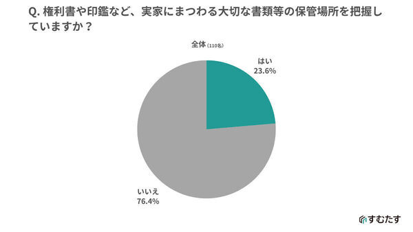 【実家じまい】親世代と子世代で意識のズレくっきり。親世代の4割が話し合う必要性を感じていないものの子世代は…