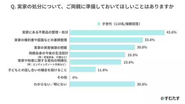 【実家じまい】親世代と子世代で意識のズレくっきり。親世代の4割が話し合う必要性を感じていないものの子世代は…