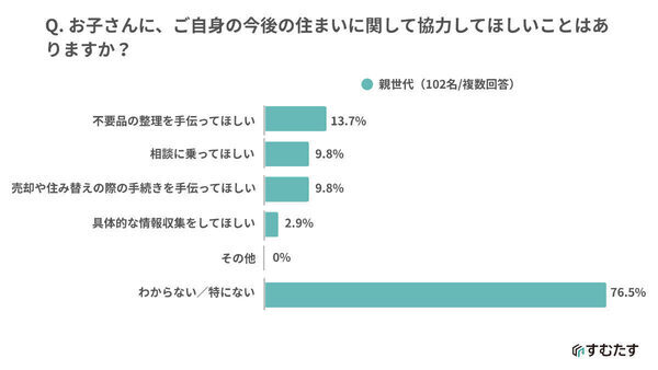 【実家じまい】親世代と子世代で意識のズレくっきり。親世代の4割が話し合う必要性を感じていないものの子世代は…