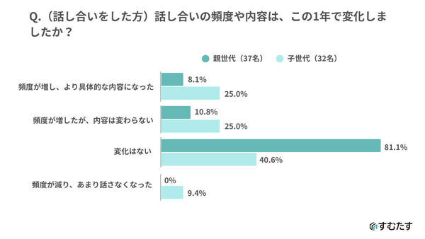 【実家じまい】親世代と子世代で意識のズレくっきり。親世代の4割が話し合う必要性を感じていないものの子世代は…