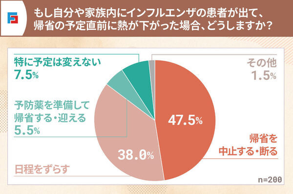 インフルエンザに感染したら帰省する？9割が「熱が下がっても、帰省予定は見直す」と回答