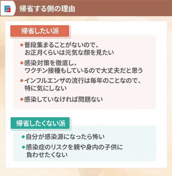 インフルエンザに感染したら帰省する？9割が「熱が下がっても、帰省予定は見直す」と回答