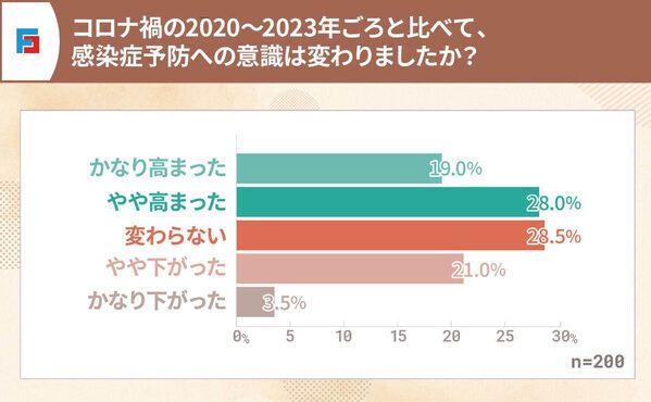 インフルエンザに感染したら帰省する？9割が「熱が下がっても、帰省予定は見直す」と回答