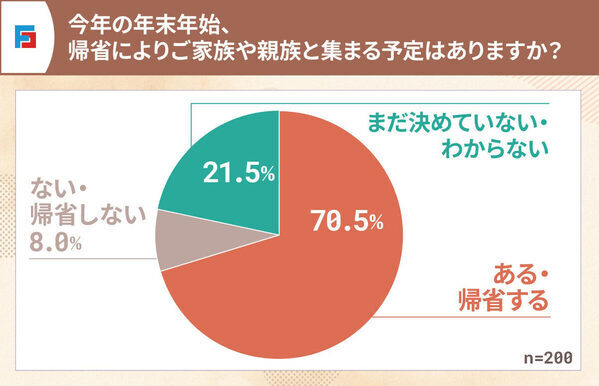 インフルエンザに感染したら帰省する？9割が「熱が下がっても、帰省予定は見直す」と回答